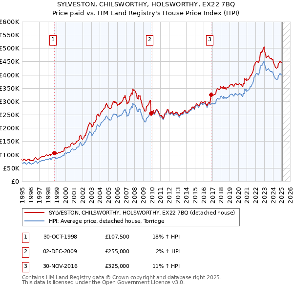 SYLVESTON, CHILSWORTHY, HOLSWORTHY, EX22 7BQ: Price paid vs HM Land Registry's House Price Index