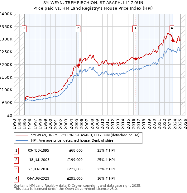 SYLWFAN, TREMEIRCHION, ST ASAPH, LL17 0UN: Price paid vs HM Land Registry's House Price Index