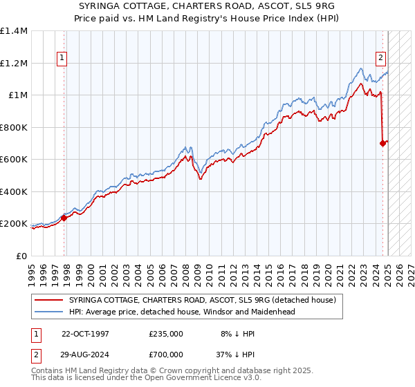 SYRINGA COTTAGE, CHARTERS ROAD, ASCOT, SL5 9RG: Price paid vs HM Land Registry's House Price Index