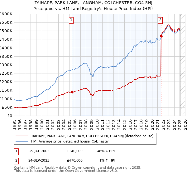 TAIHAPE, PARK LANE, LANGHAM, COLCHESTER, CO4 5NJ: Price paid vs HM Land Registry's House Price Index