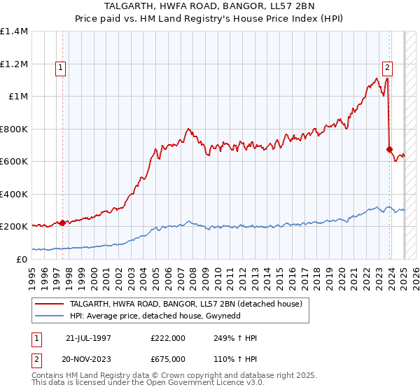 TALGARTH, HWFA ROAD, BANGOR, LL57 2BN: Price paid vs HM Land Registry's House Price Index
