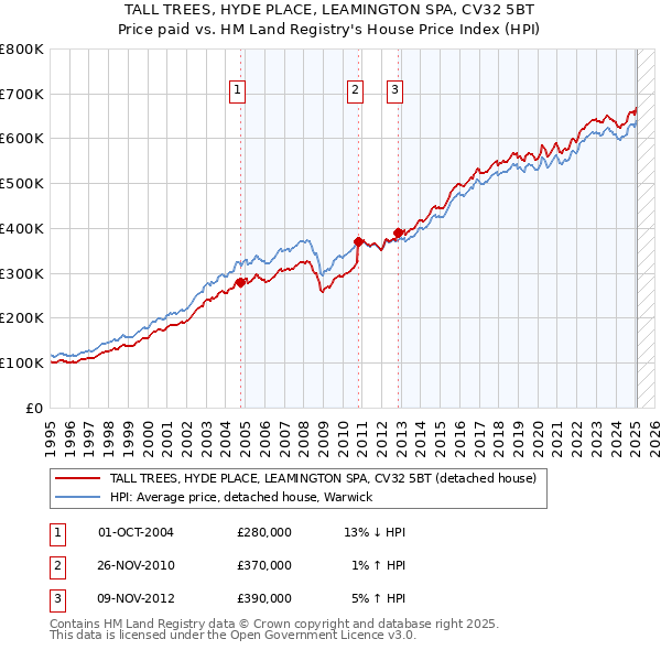 TALL TREES, HYDE PLACE, LEAMINGTON SPA, CV32 5BT: Price paid vs HM Land Registry's House Price Index