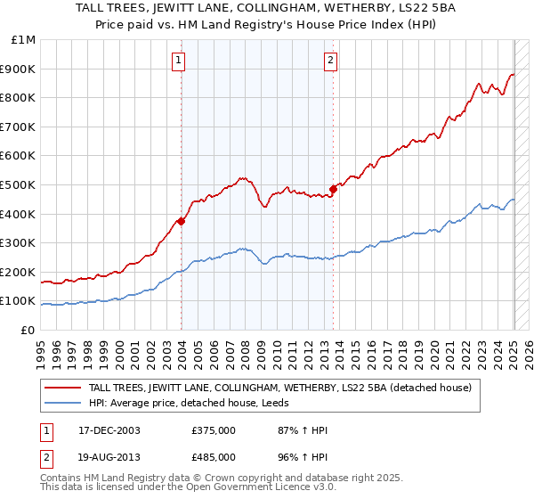 TALL TREES, JEWITT LANE, COLLINGHAM, WETHERBY, LS22 5BA: Price paid vs HM Land Registry's House Price Index