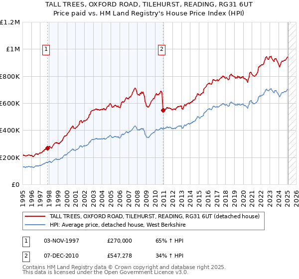 TALL TREES, OXFORD ROAD, TILEHURST, READING, RG31 6UT: Price paid vs HM Land Registry's House Price Index