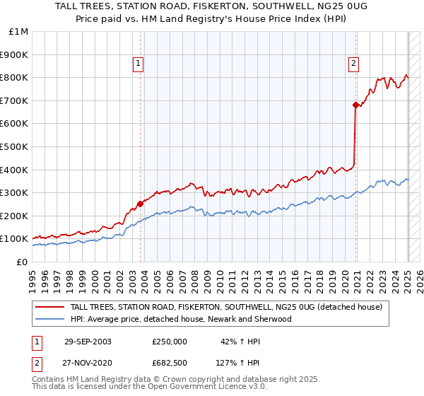 TALL TREES, STATION ROAD, FISKERTON, SOUTHWELL, NG25 0UG: Price paid vs HM Land Registry's House Price Index