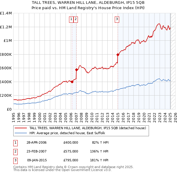 TALL TREES, WARREN HILL LANE, ALDEBURGH, IP15 5QB: Price paid vs HM Land Registry's House Price Index