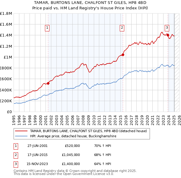 TAMAR, BURTONS LANE, CHALFONT ST GILES, HP8 4BD: Price paid vs HM Land Registry's House Price Index