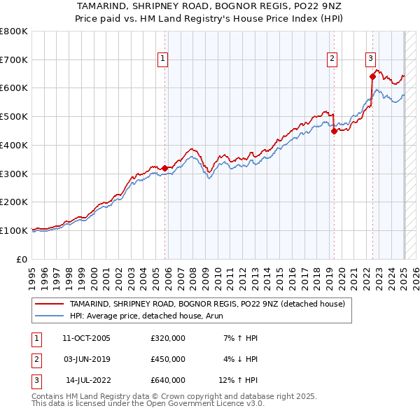 TAMARIND, SHRIPNEY ROAD, BOGNOR REGIS, PO22 9NZ: Price paid vs HM Land Registry's House Price Index