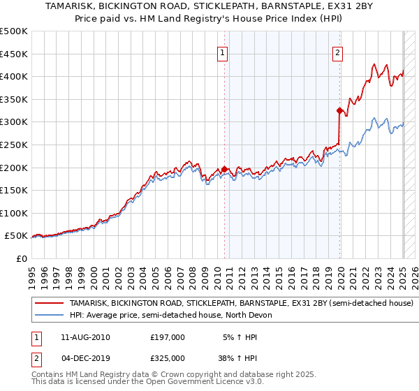 TAMARISK, BICKINGTON ROAD, STICKLEPATH, BARNSTAPLE, EX31 2BY: Price paid vs HM Land Registry's House Price Index