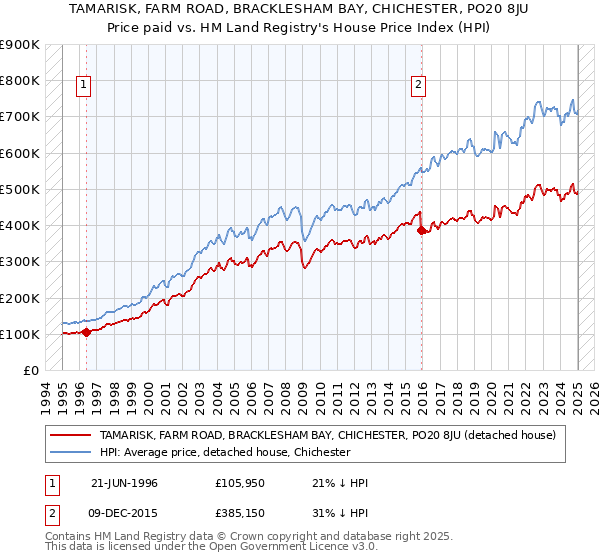 TAMARISK, FARM ROAD, BRACKLESHAM BAY, CHICHESTER, PO20 8JU: Price paid vs HM Land Registry's House Price Index