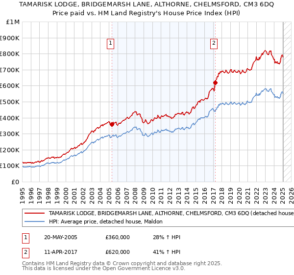 TAMARISK LODGE, BRIDGEMARSH LANE, ALTHORNE, CHELMSFORD, CM3 6DQ: Price paid vs HM Land Registry's House Price Index
