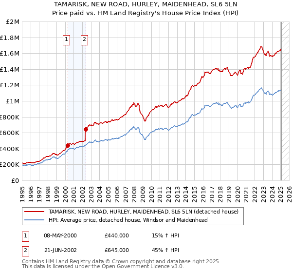 TAMARISK, NEW ROAD, HURLEY, MAIDENHEAD, SL6 5LN: Price paid vs HM Land Registry's House Price Index