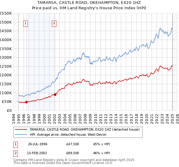 TAMARSA, CASTLE ROAD, OKEHAMPTON, EX20 1HZ: Price paid vs HM Land Registry's House Price Index