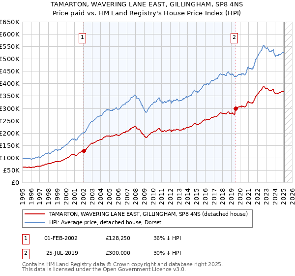 TAMARTON, WAVERING LANE EAST, GILLINGHAM, SP8 4NS: Price paid vs HM Land Registry's House Price Index
