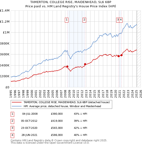 TAMERTON, COLLEGE RISE, MAIDENHEAD, SL6 6BP: Price paid vs HM Land Registry's House Price Index
