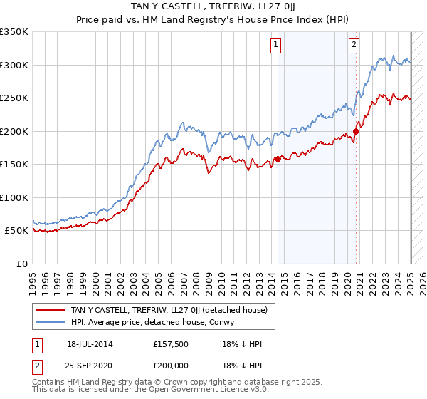 TAN Y CASTELL, TREFRIW, LL27 0JJ: Price paid vs HM Land Registry's House Price Index