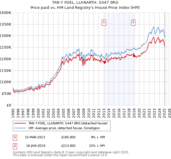 TAN Y FOEL, LLANARTH, SA47 0RG: Price paid vs HM Land Registry's House Price Index