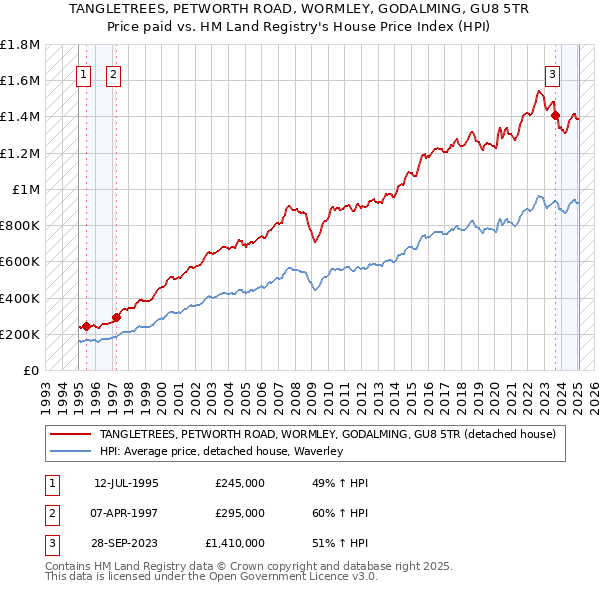 TANGLETREES, PETWORTH ROAD, WORMLEY, GODALMING, GU8 5TR: Price paid vs HM Land Registry's House Price Index
