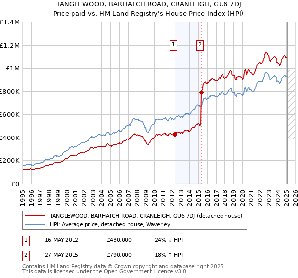 TANGLEWOOD, BARHATCH ROAD, CRANLEIGH, GU6 7DJ: Price paid vs HM Land Registry's House Price Index