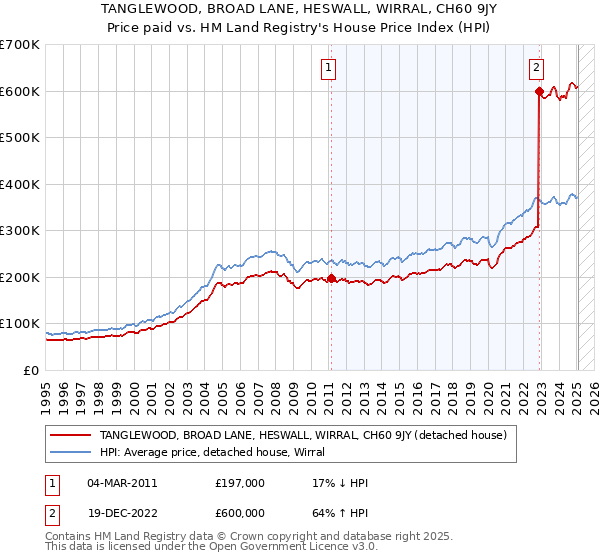 TANGLEWOOD, BROAD LANE, HESWALL, WIRRAL, CH60 9JY: Price paid vs HM Land Registry's House Price Index