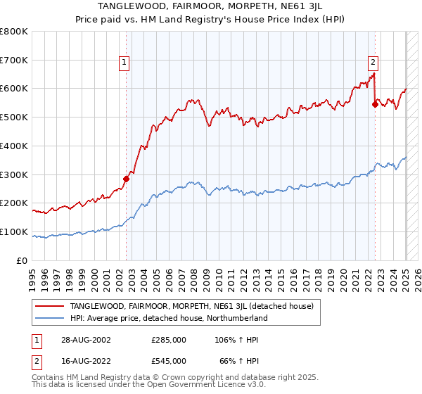 TANGLEWOOD, FAIRMOOR, MORPETH, NE61 3JL: Price paid vs HM Land Registry's House Price Index