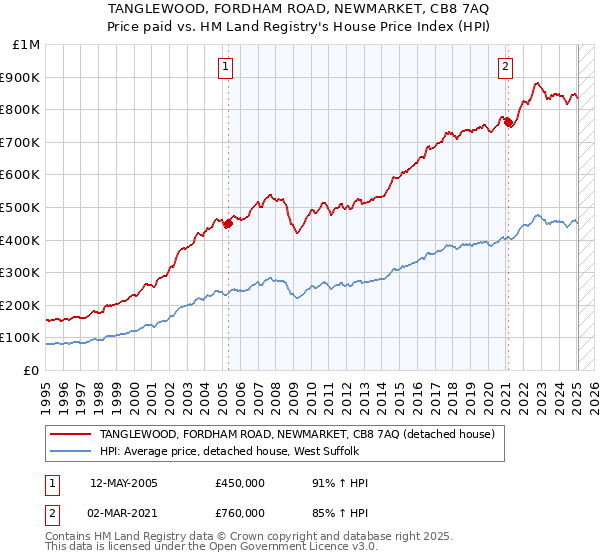 TANGLEWOOD, FORDHAM ROAD, NEWMARKET, CB8 7AQ: Price paid vs HM Land Registry's House Price Index
