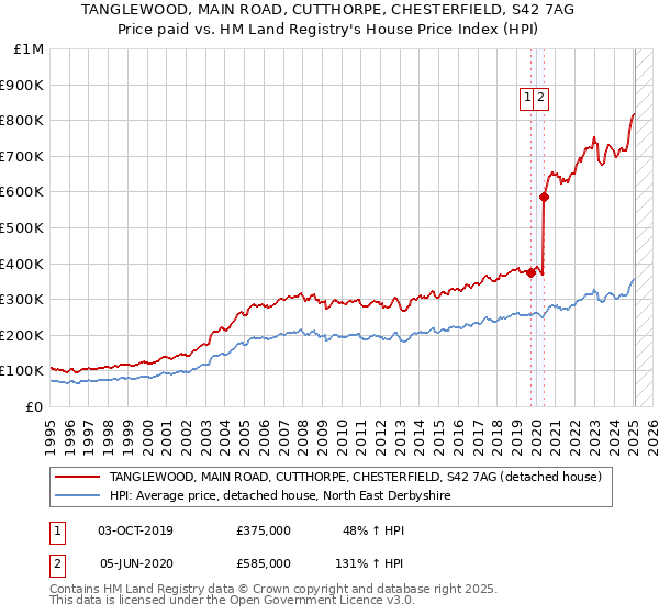 TANGLEWOOD, MAIN ROAD, CUTTHORPE, CHESTERFIELD, S42 7AG: Price paid vs HM Land Registry's House Price Index