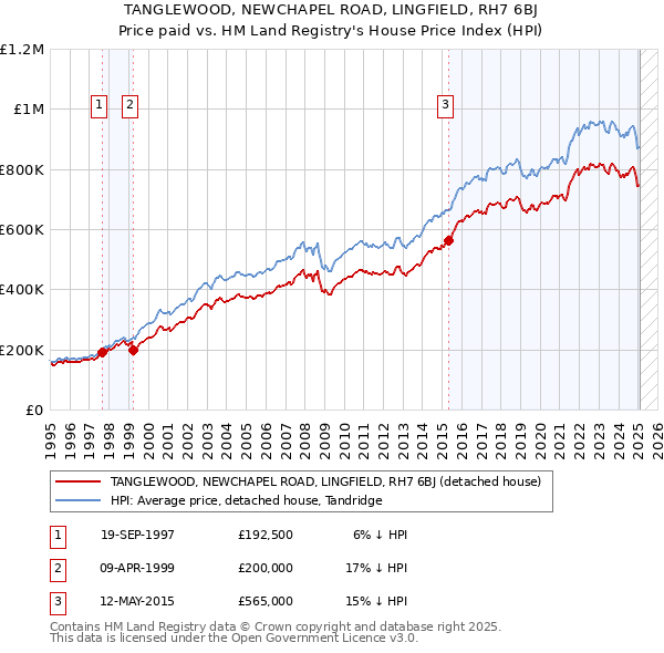 TANGLEWOOD, NEWCHAPEL ROAD, LINGFIELD, RH7 6BJ: Price paid vs HM Land Registry's House Price Index