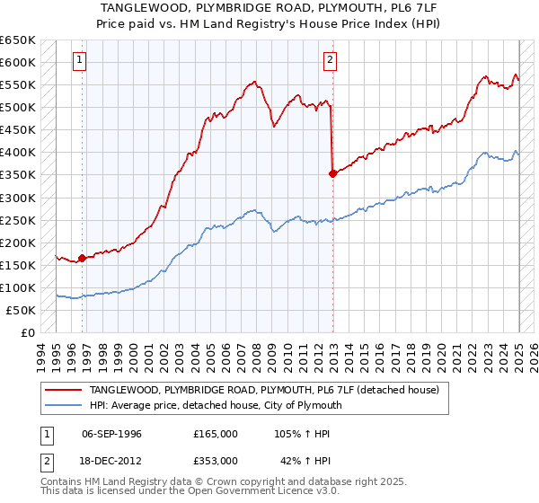 TANGLEWOOD, PLYMBRIDGE ROAD, PLYMOUTH, PL6 7LF: Price paid vs HM Land Registry's House Price Index