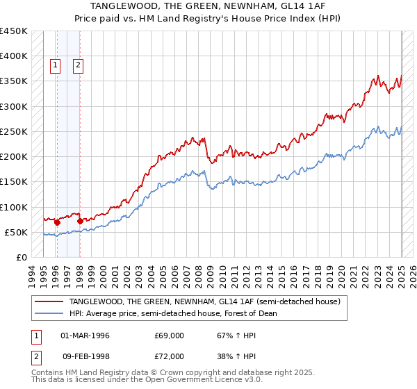 TANGLEWOOD, THE GREEN, NEWNHAM, GL14 1AF: Price paid vs HM Land Registry's House Price Index
