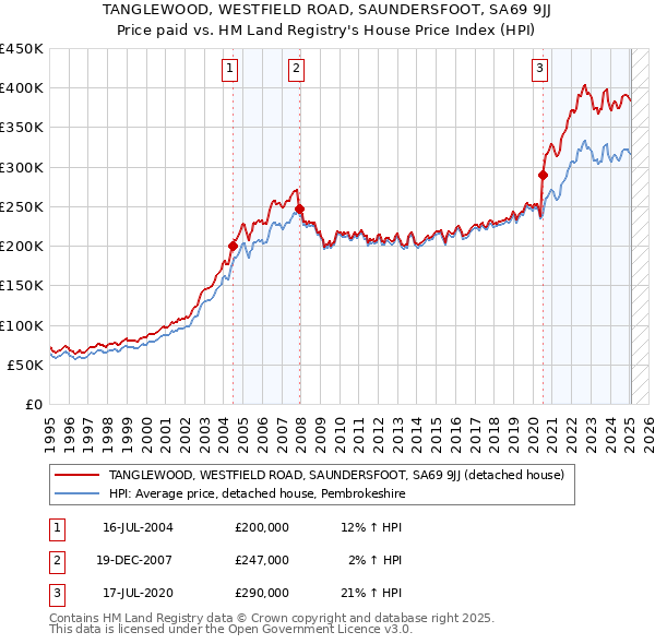 TANGLEWOOD, WESTFIELD ROAD, SAUNDERSFOOT, SA69 9JJ: Price paid vs HM Land Registry's House Price Index