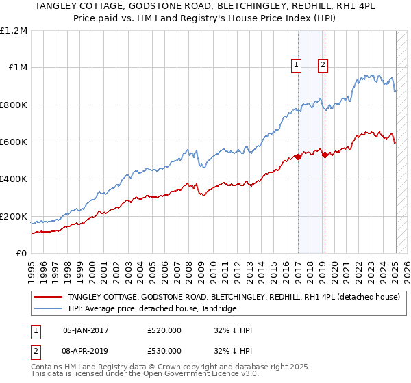 TANGLEY COTTAGE, GODSTONE ROAD, BLETCHINGLEY, REDHILL, RH1 4PL: Price paid vs HM Land Registry's House Price Index