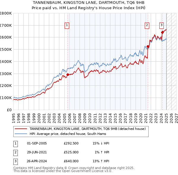 TANNENBAUM, KINGSTON LANE, DARTMOUTH, TQ6 9HB: Price paid vs HM Land Registry's House Price Index