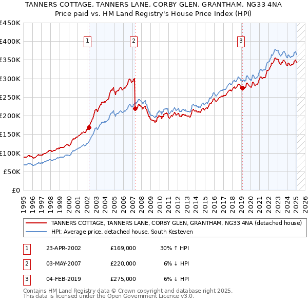 TANNERS COTTAGE, TANNERS LANE, CORBY GLEN, GRANTHAM, NG33 4NA: Price paid vs HM Land Registry's House Price Index