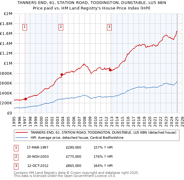 TANNERS END, 61, STATION ROAD, TODDINGTON, DUNSTABLE, LU5 6BN: Price paid vs HM Land Registry's House Price Index