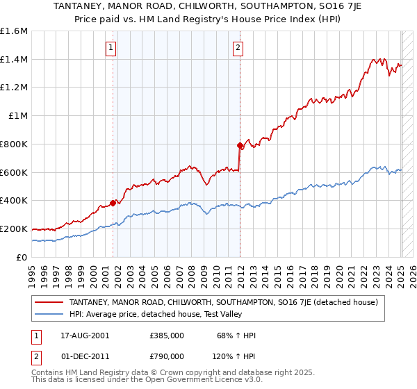TANTANEY, MANOR ROAD, CHILWORTH, SOUTHAMPTON, SO16 7JE: Price paid vs HM Land Registry's House Price Index