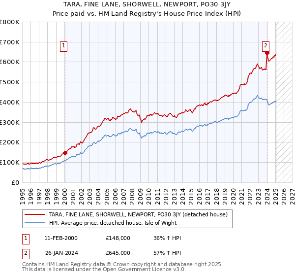 TARA, FINE LANE, SHORWELL, NEWPORT, PO30 3JY: Price paid vs HM Land Registry's House Price Index