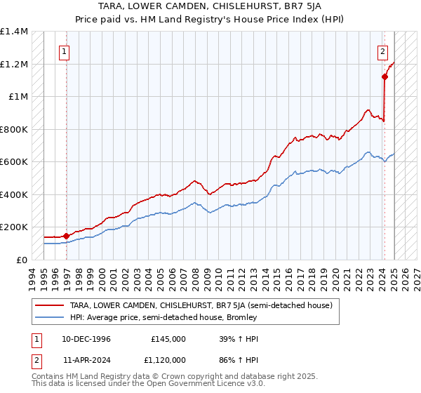 TARA, LOWER CAMDEN, CHISLEHURST, BR7 5JA: Price paid vs HM Land Registry's House Price Index