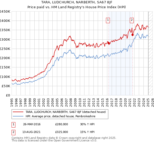 TARA, LUDCHURCH, NARBERTH, SA67 8JF: Price paid vs HM Land Registry's House Price Index