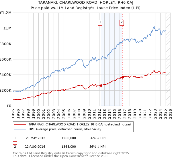 TARANAKI, CHARLWOOD ROAD, HORLEY, RH6 0AJ: Price paid vs HM Land Registry's House Price Index