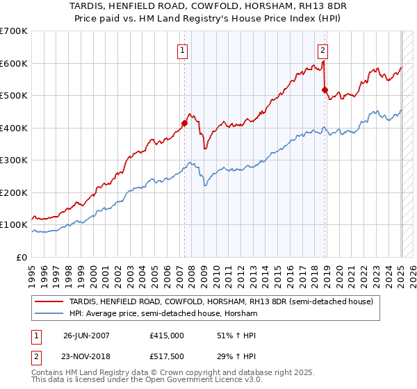 TARDIS, HENFIELD ROAD, COWFOLD, HORSHAM, RH13 8DR: Price paid vs HM Land Registry's House Price Index