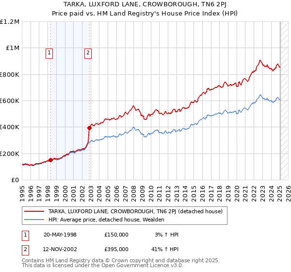 TARKA, LUXFORD LANE, CROWBOROUGH, TN6 2PJ: Price paid vs HM Land Registry's House Price Index