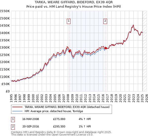 TARKA, WEARE GIFFARD, BIDEFORD, EX39 4QR: Price paid vs HM Land Registry's House Price Index