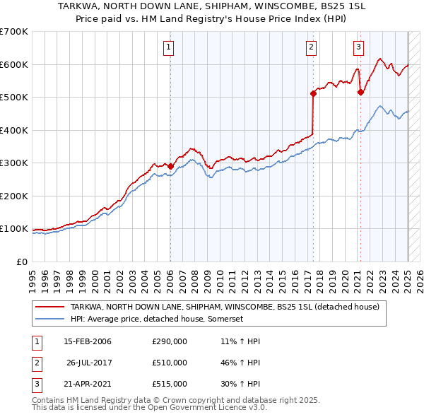 TARKWA, NORTH DOWN LANE, SHIPHAM, WINSCOMBE, BS25 1SL: Price paid vs HM Land Registry's House Price Index