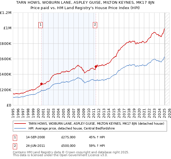 TARN HOWS, WOBURN LANE, ASPLEY GUISE, MILTON KEYNES, MK17 8JN: Price paid vs HM Land Registry's House Price Index