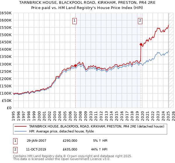 TARNBRICK HOUSE, BLACKPOOL ROAD, KIRKHAM, PRESTON, PR4 2RE: Price paid vs HM Land Registry's House Price Index