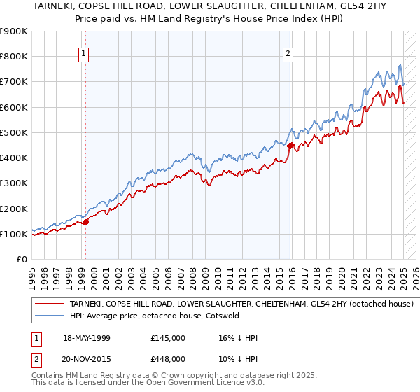 TARNEKI, COPSE HILL ROAD, LOWER SLAUGHTER, CHELTENHAM, GL54 2HY: Price paid vs HM Land Registry's House Price Index