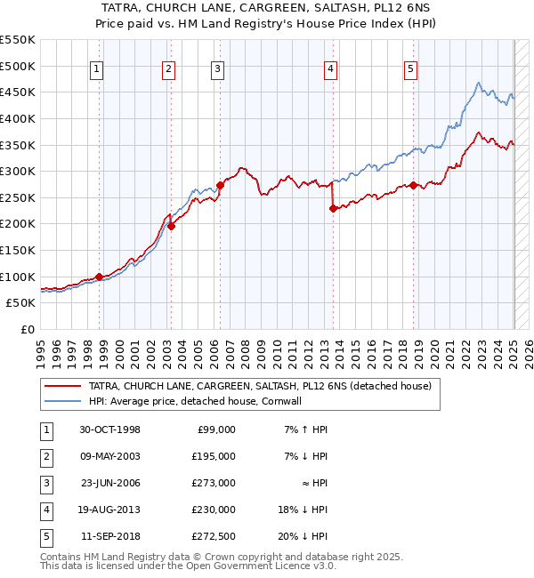 TATRA, CHURCH LANE, CARGREEN, SALTASH, PL12 6NS: Price paid vs HM Land Registry's House Price Index