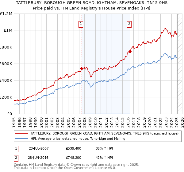 TATTLEBURY, BOROUGH GREEN ROAD, IGHTHAM, SEVENOAKS, TN15 9HS: Price paid vs HM Land Registry's House Price Index