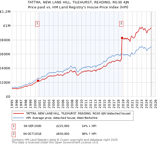 TATTRA, NEW LANE HILL, TILEHURST, READING, RG30 4JN: Price paid vs HM Land Registry's House Price Index